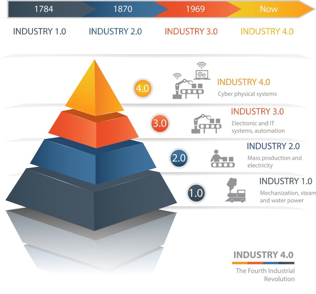 Industry 4.0